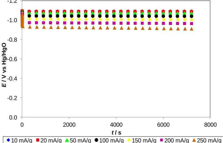 Figure 7.  The discharge curves of AU-CVD composite. 