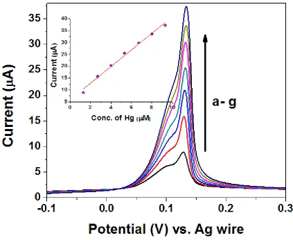 Figure 6. Linear sweep voltammogram of CS@PPY/CS2 after the addition of mercury at different concentration (a - g: 1.3 – 9.3 µM) in 0.1M KCl (pH 7 and ν = 50mV/s)
