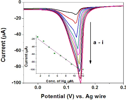 Figure 7. Difference pulse voltammogram of CS@PPY/CS2 after the addition of mercury at different concentration (a - i: 1.3 – 12 µM) in 0.1 M KCl (pH 7)