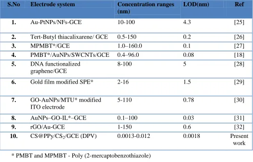 Table II. Comparison of our system with the previous literature reports  