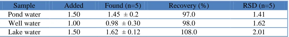 Table III. Detection of mercury in water samples  