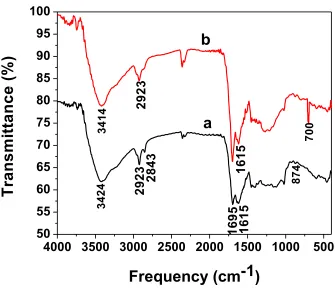 Figure 4.  FT-IR Spectra of (a) CS@PPY and (b) CS@PPY/CS2 