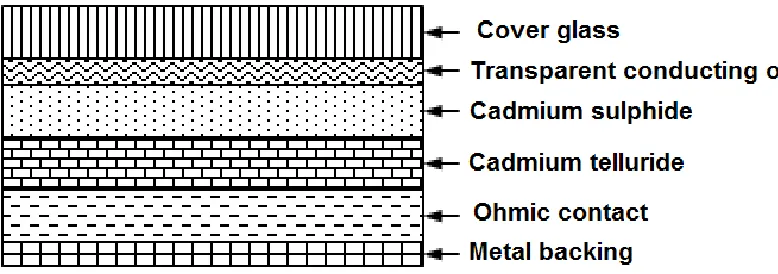 Figure 1. The structure of CdTe/CdS solar cells has a superstrate arrangement.              