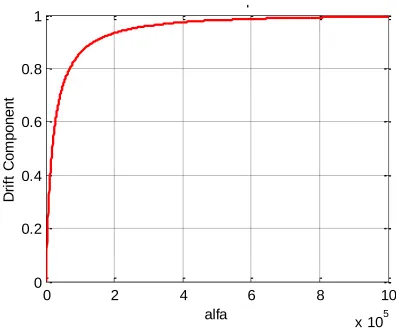 Figure 2.  Drift component of the CdTe/CdS at the different absorption coefficient, α calculated at Na-Nd = 1016 cm-3, electron lifetime Tn = 10-11 and surface recombination velocity S=107 cm/s  