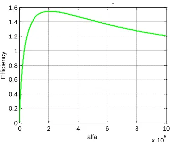 Figure 3.  Diffusion component of CdTe/CdS at different absorption coefficient α calculated at Na-Nd = 1016 cm-3, electron lifetime Tn = 10-11 and surface recombination velocity S=107 cm/s