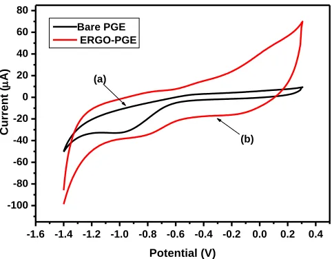 Figure 7.  Cyclic voltammograms of (a) a bare PGE and (b) an ERGO-PGE in acetate buffer solution (0.1 M, pH 4.6) at the following instrumental parameters: scan rate (10 mV s−1), deposition time (120 s), frequency (50 Hz), amplitude (0.04 V) and voltage ste