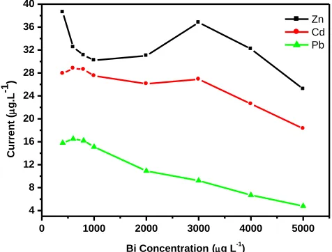 Figure 12.  SWASV of 30 μg L-1 of Zn2+, Cd2+ and Pb2+ at ERGO-Bi-PGE with supporting electrolyte: (a) 0.1 M acetate buffer (pH 4.6), (b) 0.1 M HCl and (c) 0.1 M phosphate buffer (pH 7.1)