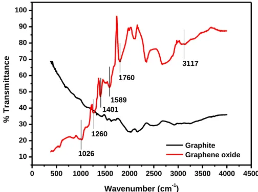 Figure 1.  FT-IR spectra of Graphite and Graphene Oxide (GO) 