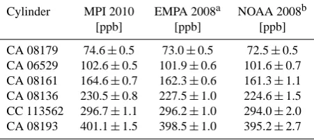 Table 1. Results of a round-robin experiment with EMPA (Switzer-land) and NOAA (US). The MPI instrument was calibrated with astandard of 155.8 ± 0.5 ppbv which was referenced to the EMPAstandard cylinder CA06490 with 352.5 ppbv CO