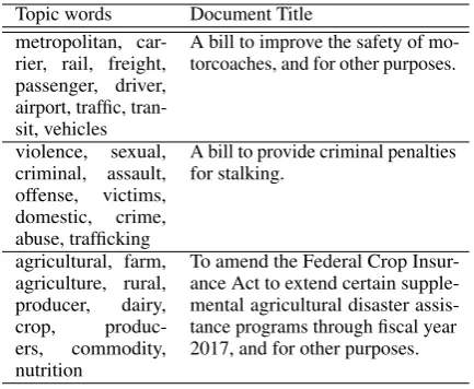 Table 1: Given a dataset—in this case, the US con-gressional bills dataset—topics are automaticallydiscovered sorted lists of terms that summarize seg-ments of a document collection