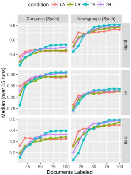 Figure 4: Synthetic results on US CongressionalBills and 20 Newsgroups data sets. Topic modelshelp guide annotation attention to diverse segmentsof the data.