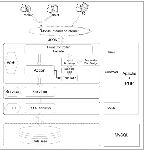 Figure 1. System Architecture 