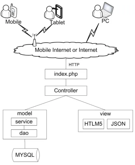 Figure 2. MVC Implementation 