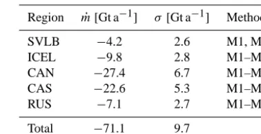 Table 4. The ﬁnal regional and total geodetic mass balance ˙m esti-mated using the results from the cross-validation procedure and insitu comparison for Iceland, with corresponding error estimates (σ).