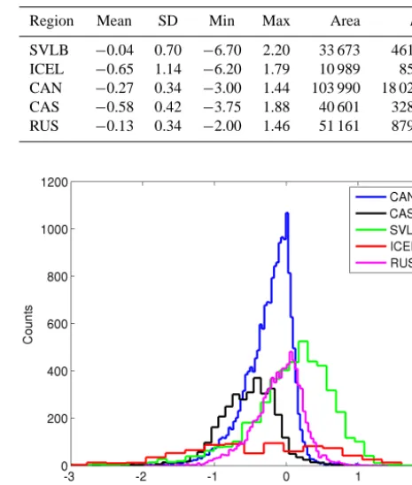 Table 2. ICESat point statistics of elevation change for the differentArctic regions. The values are in m a−1 for the statistics and km2for the area, and N is the number of observations.