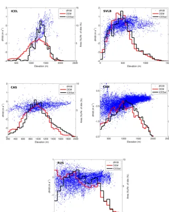 Figure 3. Elevation change (blue points) as a function of elevation for the different Arctic regions, which are used for the regional ex-trapolation