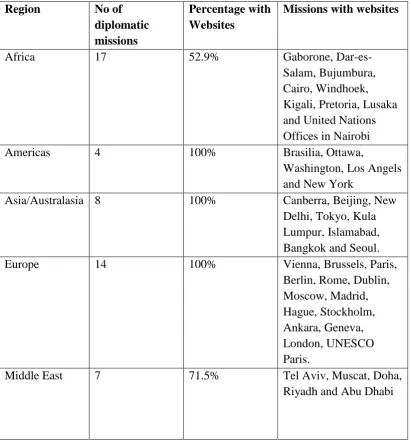Table 4.1: Cyber Space Representation of Kenya’s Missions Abroad 