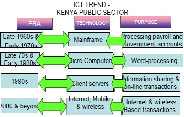 Figure 3.1: A Graphical Representation of the ICT Trend in the Kenyan Public 