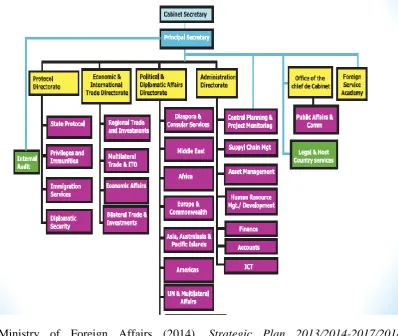 Figure 3.2: The Structure of the Kenyan Ministry of Foreign Affairs  