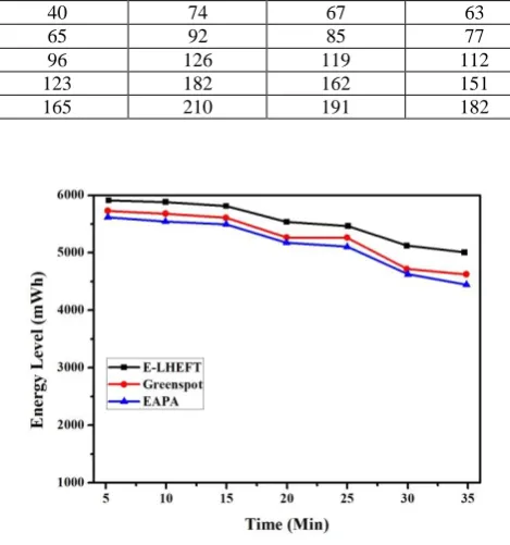 Fig. 2  Time Vs Energy level 