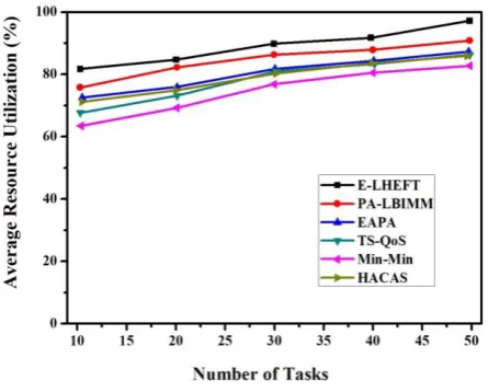 Fig. 4  Number of Tasks Vs Average Resource Utilization 