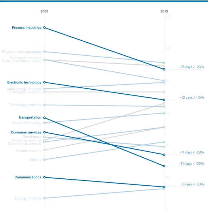 Figure 1: DWC changes by industry, 2008–2013. Most improved industries highlighted.