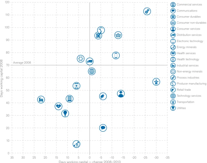 Figure 2: Days change in DWC, 2008–2013, against starting point for each industry.