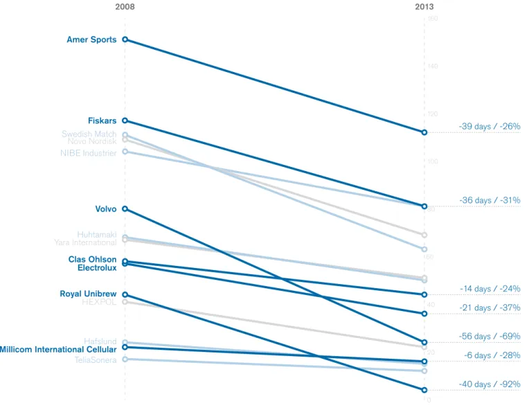 Figure 3: DWC improvements by company, indicating absolute and relative change, 2008–2013