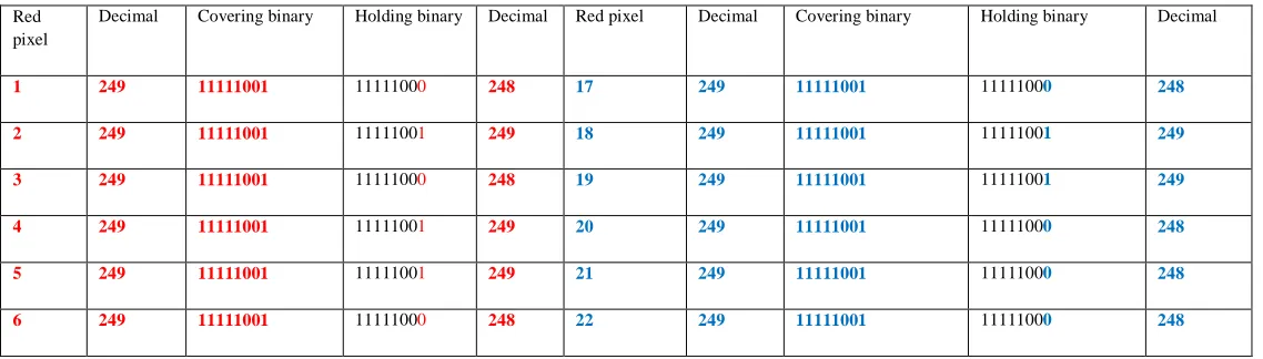 Table (1): LSB example 
