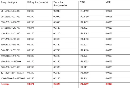 Table (2) : Experiment 1 results 
