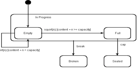 Figure 1: A Harel statechart : culled from Harel home page 