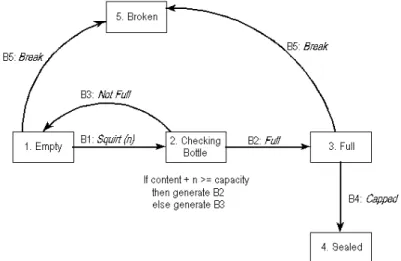 Figure 2:  Moore model state diagram as used by Shlaer/Mellor. It is the equivalent to figure above