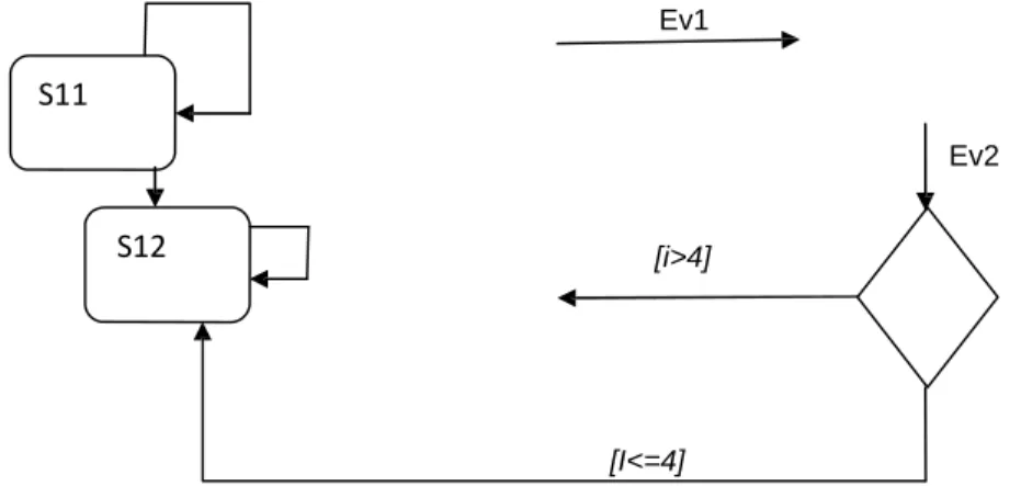 Figure 4: Here’s an example of state chart with a number of different model problems. 