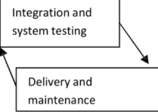 Figure 1. The Waterfall Model of Software Development (Royce 1970) 