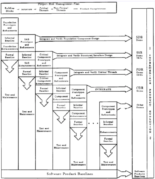 Figure 2. An Incremental Development, Build, and Release Model (Royce 1990) 