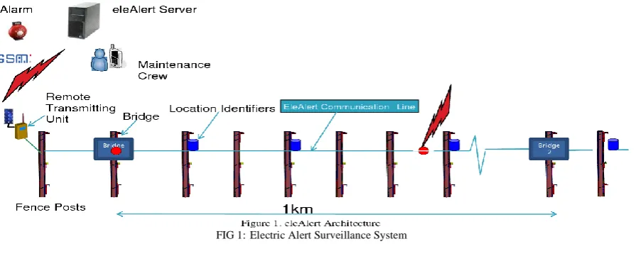 FIG 1: Electric Alert Surveillance System 