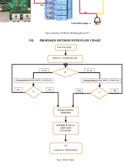Fig 6: Interface Of Relay With Raspberry Pi 3 