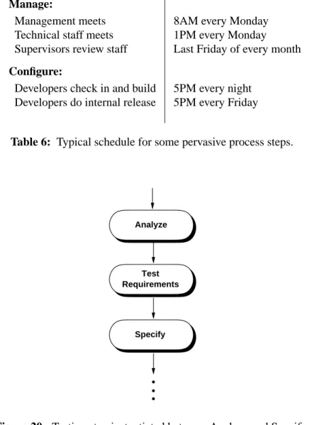 Table 6: Typical schedule for some pervasive process steps.