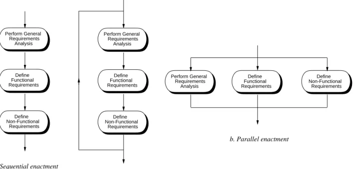Figure 4: Three styles of enactment.