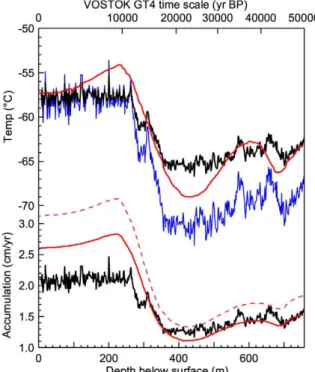 Fig. 1. Temperature and accumulation rate time series for Vostok used as input for the densi¢cation model