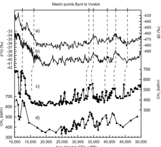 Fig. 2 shows the result of this synchronization.