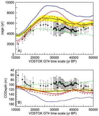 Fig. 3. vage (A) and COD (B) for the Vostok ice core on the GT4 time scale [32]. Black lines: Model calculations  ob-tained with the ‘standard’ (T WI ) Vostok temperature [23] and GT4 accumulation rate (today’s surface temperature has been taken as 357.3‡C