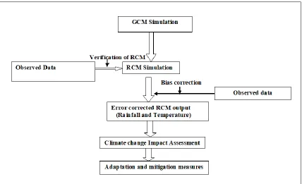 Figure 2. 4: Conceptual Model (Source; Author, 2018) 