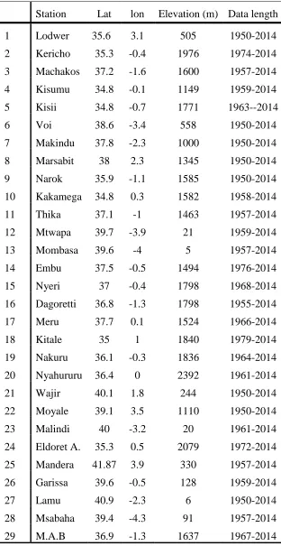 Table 3. 2: Name, position, Elevation and Data length of the rainfall observation stations used in the study 