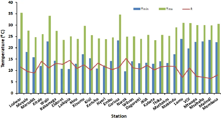Figure 4. 10: Mean maximum temperature (Tmx), minimum temperature (Tmin) and temperature range (R) for the various stations over Kenya 
