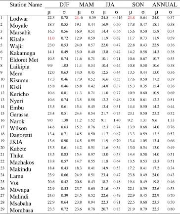 Table 4. 5: Statistics of the Seasonal mean (µ) and standard deviation (σ) of Tmin for various stations for 1960-2014  