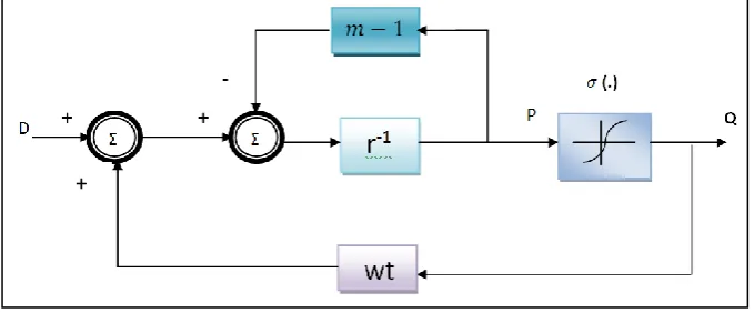 Fig. 1 : DNN Model 