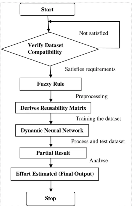 Fig. 2 : Training Graph of Training DataSet 