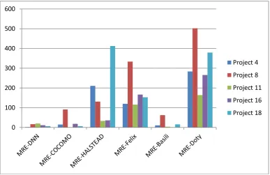 Fig. 3 : MRE Performance of Projects (Test Data) for various models 