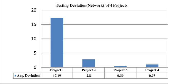 Fig. 6 : Testing Deviation Result of the Real Projects 